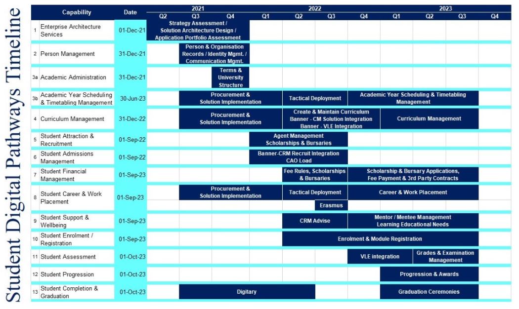 SDP Timelines