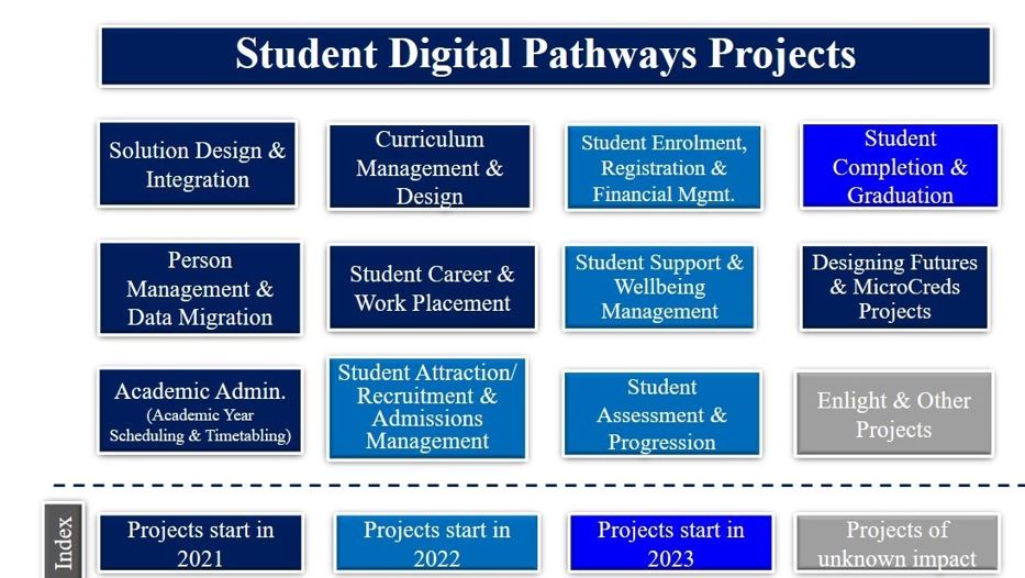 SDP Projects