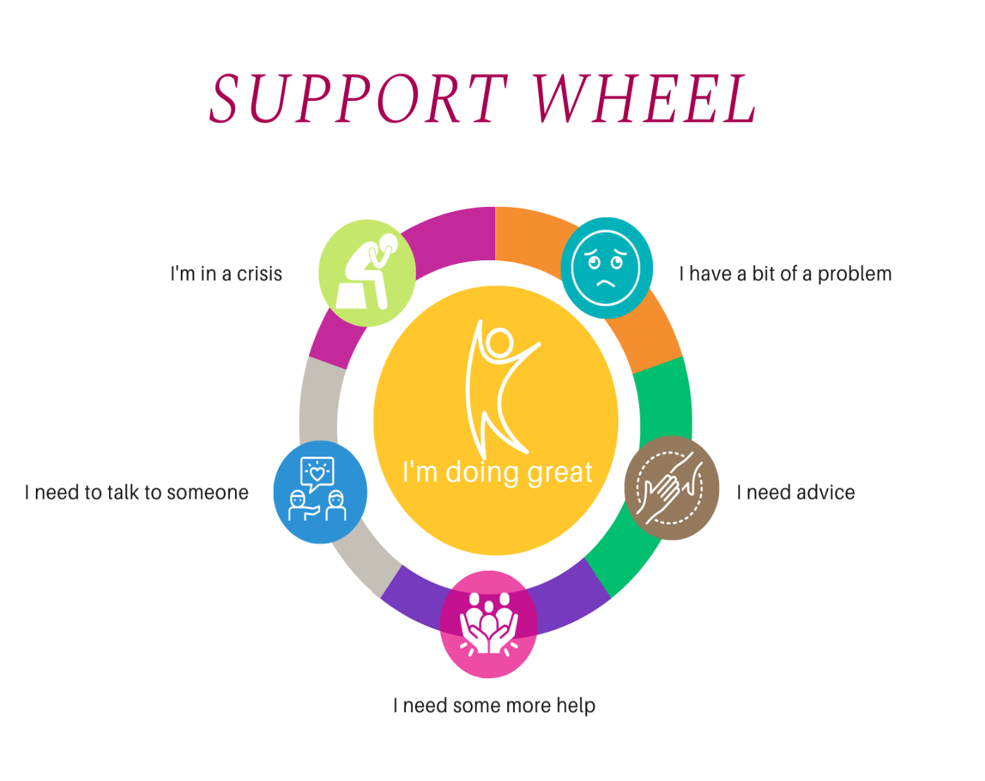 Student Services Support Wheel