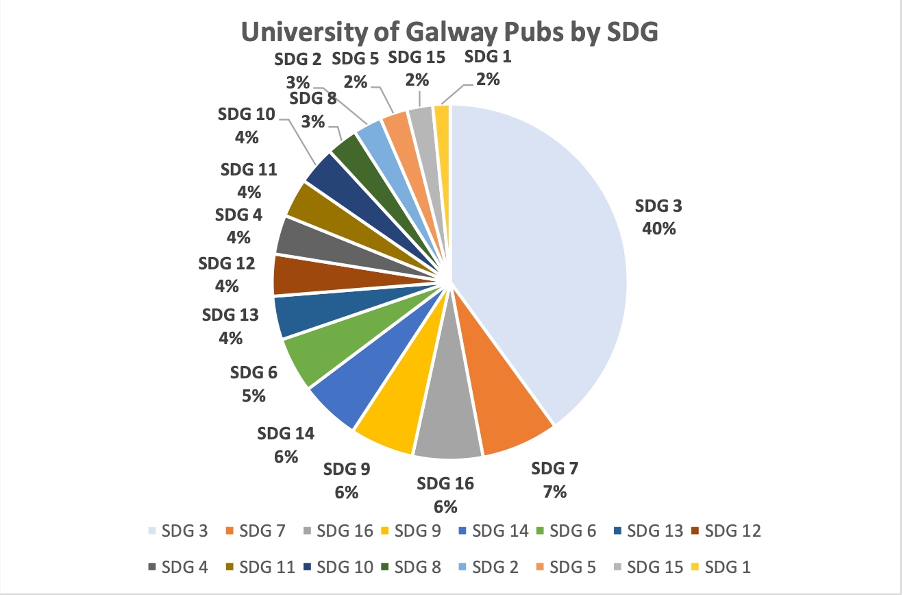 pie chart showing NUI Galway research output per SDG in 2022