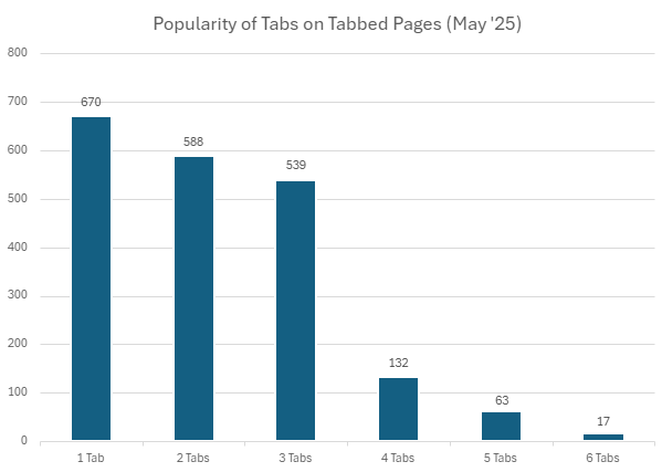 All tabbed pages have a first tab, 87 percent have a 2nd tab, and 80 percent have 3 tabs.  Only 20 percent have 4 tabs.  9.5 percent of tabbed pages use 5 tabs and only 2.5 percent use 6 tabs.