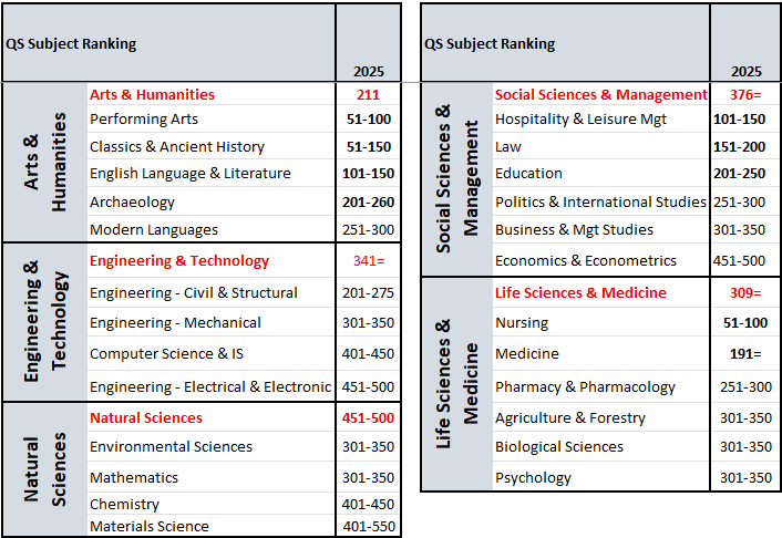 Table listing QS subject rankings