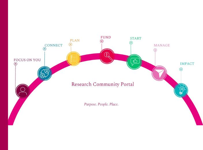 Research Community Portal